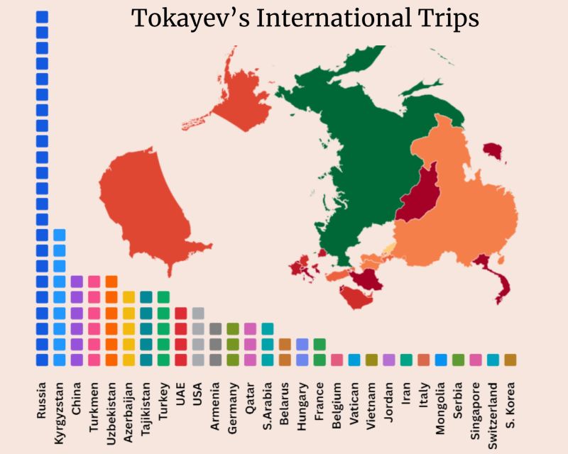 Tokayev’s Foreign Visits